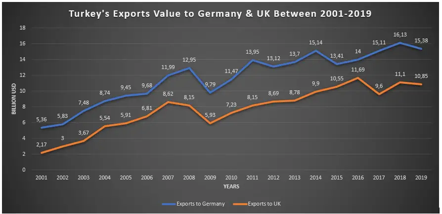 يوضح الرسم البياني لأهم دول التصدير في تركيا قيمًا لألمانيا والمملكة المتحدة