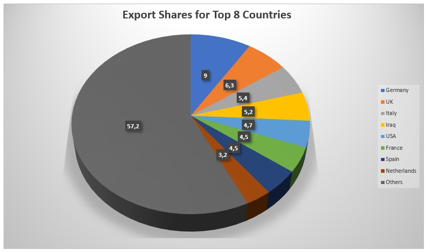Topimportlande fra Tyrkiet og deres andele i Tyrkiets eksportværdier