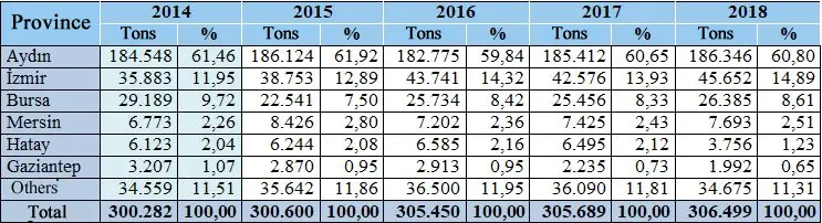 Smochine turcești de top producători și exportatori: smochine uscate din Turcia 1